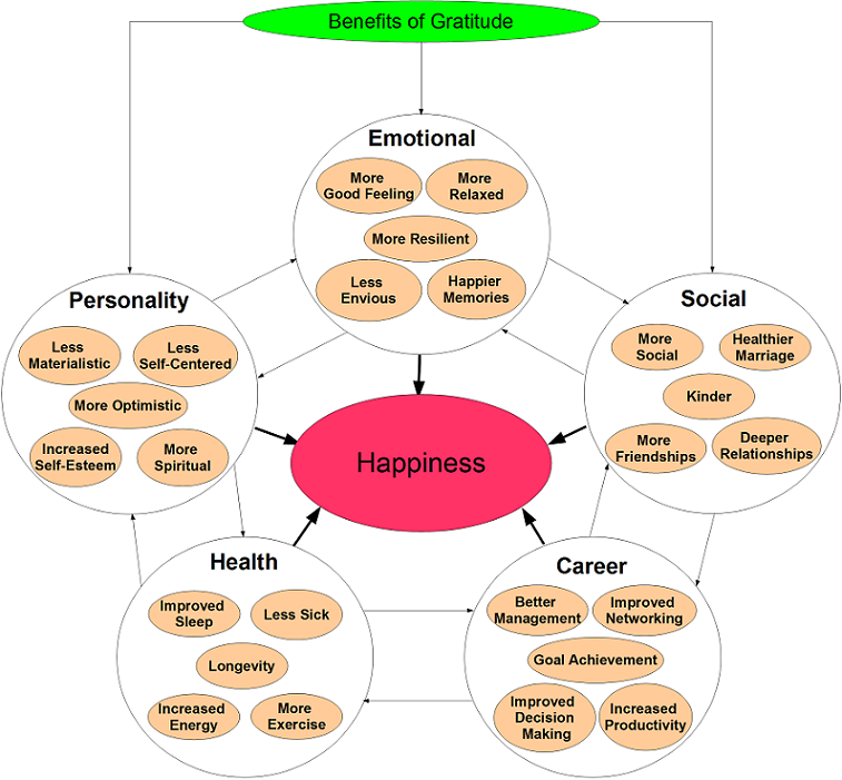 31 Benefits of Gratitude example image. how gratitude effects emotions personality. social. health. career and ultimately happiness