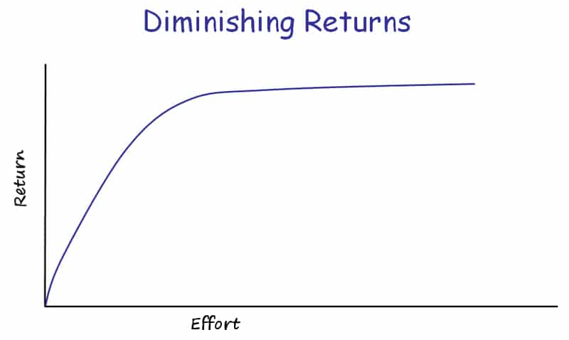 diminishing returns research