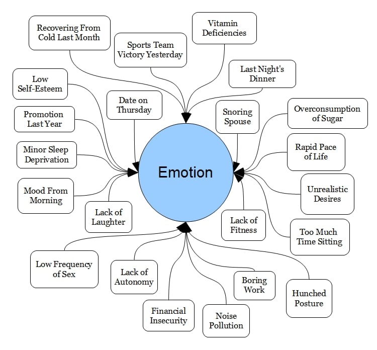 Complexity of Emotion